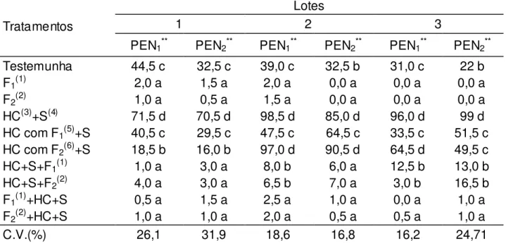 Tabela  7  –   Incidência  de  Penicillium  spp.  (%),  primeira  (PEN 1 )  e  segunda  épocas  (PEN 2 ), de sementes de soja cv