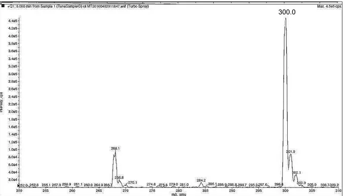 Figura 36: Espectro de massas no modo SCAN, obtido no modo positivo, para o fembendazol