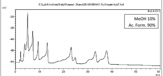 Figura 19: Cromatograma referente à eluição isocrática das sulfonamidas, com uso de MeOH como  solvente orgânico