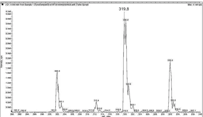 Figura 26: Espectro de massas no modo SCAN, obtido no modo positivo, para a norfloxacina