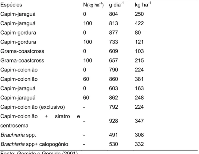 Tabela 3 - Desempenho animal e produção animal por hectare em pastagens tropicais (conclusão)    Peso  Vivo  Espécies N (kg ha -1 )  g  dia -1  kg ha-1 Capim-jaraguá 0  804  250  Capim-jaraguá 100  813  422  Capim-gordura 0  877  80  Capim-gordura 100  733