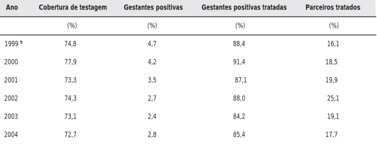 Tabela 3. Cobertura de testagem VDRL  a  para sífilis na gestação, proporção de gestantes positivas, proporção de gestantes positivas tratadas e proporção de parceiros tratados no Município do Rio de Janeiro, Estado do Rio de Janeiro, Brasil, período 1999-