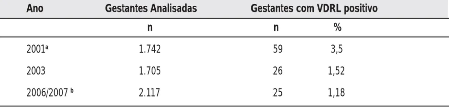 Tabela 4. Prevalência de VDRL positivo entre gestantes admitidas para parto e/ou curetagem no Hospital da Sociedade Portuguesa de Beneficência de Campos dos Goytacazes, Rio de Janeiro.