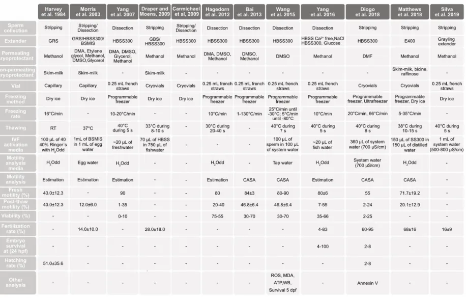 Table 1.1 Summary of sperm cryopreservation protocols in zebrafish and a brief description of the methodologies used in this species