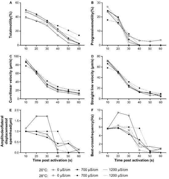Figure 2.5 Effect of water temperature (20°C and 28°C) and water conductivity (0, 700 and 1200  µS/cm)  on  sperm  motility  parameters  of  zebrafish  casper  line  (n=8)