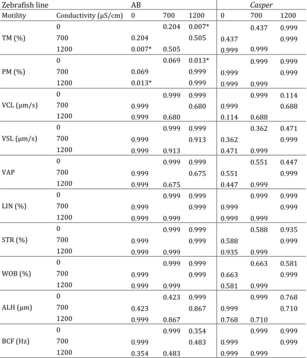 Table  2.3  Statistical  differences  (P  values)  of  water  conductivity  on  zebrafish  sperm  motility  parameters