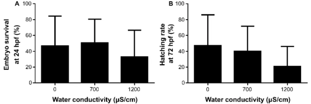 Figure 2.7 In vitro fertilization performed with sperm pools (n=5 pools) of AB zebrafish line  activated with water conductivities 0 (n=11 clutches) 700 (n=13 clutches) and 1200 µS/cm (n=11  clutches)