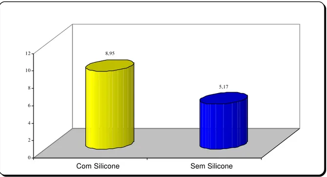 Gráfico 5.2 - Média dos Modelos para Tração 