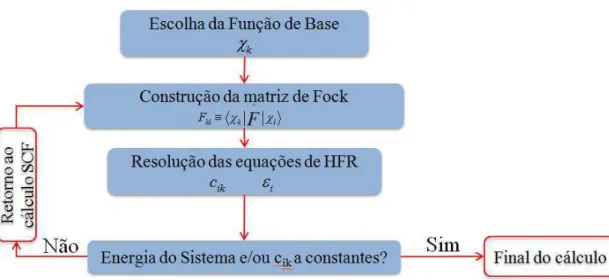 Figura 8. Fluxograma representativo das etapas principais efetuadas pela metodologia HFR no estudo de sistemas  moleculares