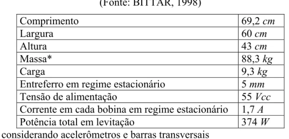 Tabela 1.1: Dados do veículo. 