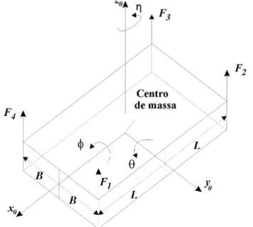 Figura 3.1: Esquema de forças de suspensão. 