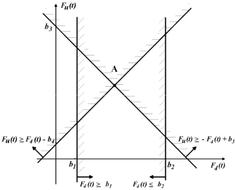 Figura 3.8: Restrições sobre F u (t) e F 4 (t). 