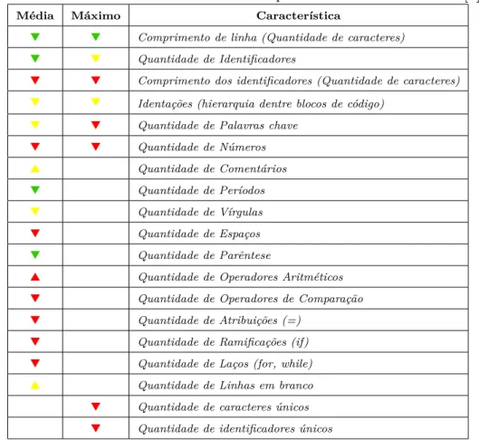 Tabela 2.1: Tabela de características adaptadas do modelo de Buse [7].
