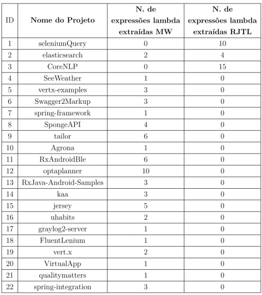 Tabela 3.1: Projetos selecionados ID Nome do Projeto N. de expressões lambda extraídas MW N