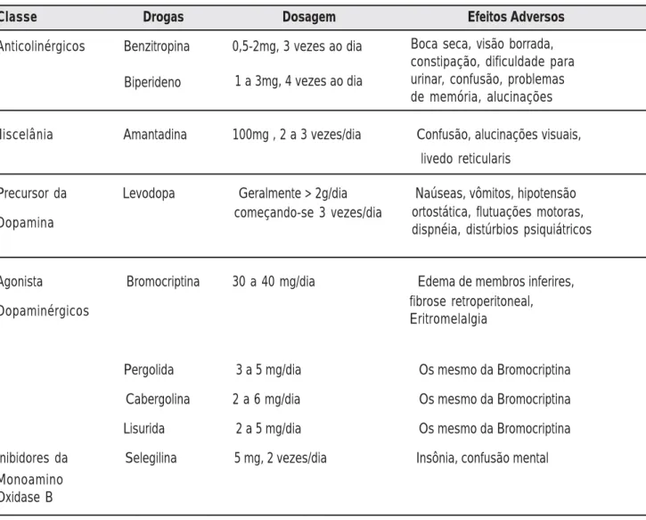 Tabela 6: Principais drogas usadas no tratamento da doença de Parkinson