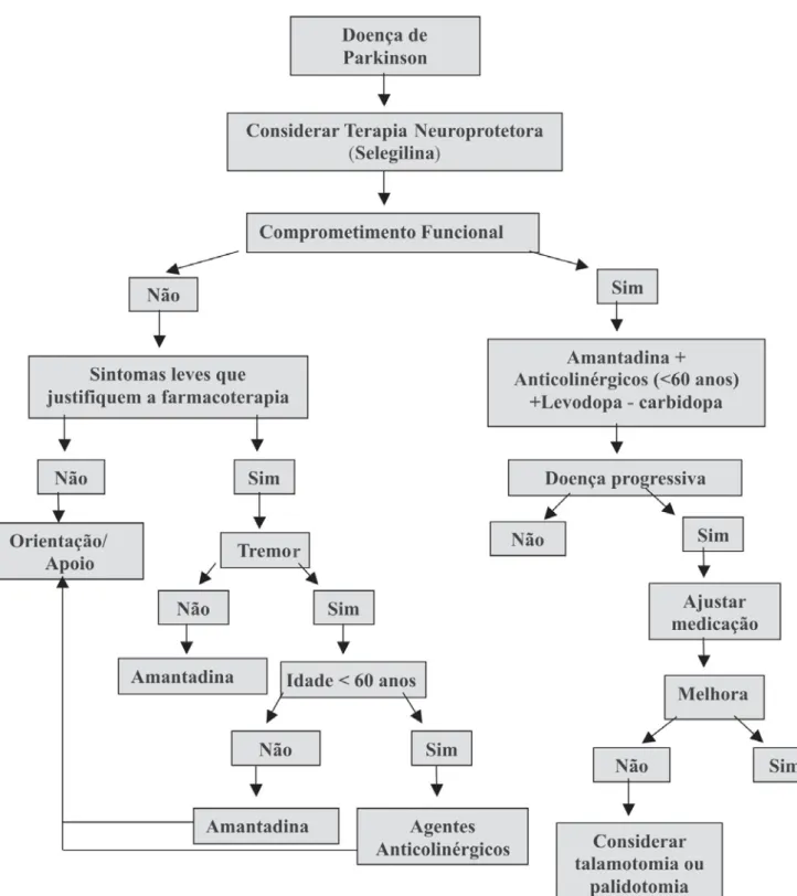 Figura 1:  Algoritmo da conduta terapêutica na Doença de Parkinson.