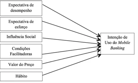 Figura 3 - Modelo Conceituai da Teoria UTAUT2 adaptado a proposta da pesquisa