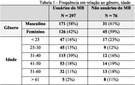 Tabela 1 - Frequência em relação ao gênero, idade Usuários do MB N = 297 Não usuários do MBN = 76 Gênero Masculino 171 (58%) 31 (41%) Feminino 126 (42%) 45 (59%) Idade &lt;25 47 (16%) 17 (23%)25-3045 (15%)9 (12%)31-40115 (39%)12 (16%) 41-50 53 (18%) 14 (19