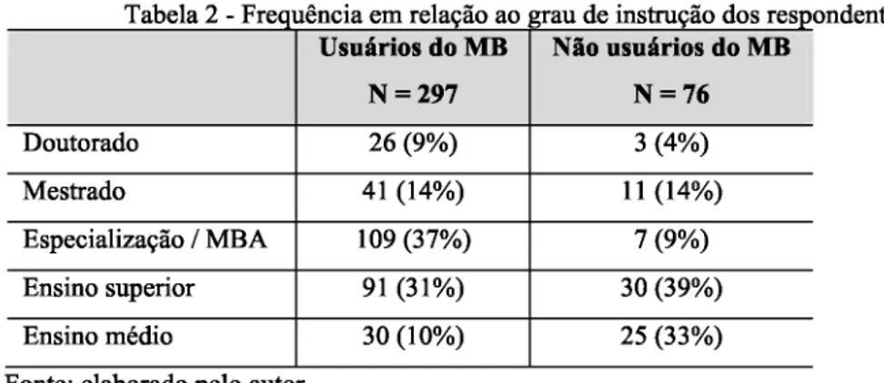 Tabela 2 - Frequência em relação ao grau de instrução dos respondentes Usuários do MB N = 297 Não usuários do MBN = 76 Doutorado 26 (9%) 3 (4%) Mestrado 41 (14%) 11 (14%) Especialização / MBA 109 (37%) 7 (9%) Ensino superior 91 (31%) 30 (39%) Ensino médio 