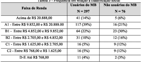 Tabela 3 - Frequência em relação à classificação social Faixa de Renda Usuários do MB