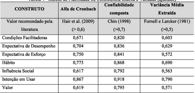 Tabela 4 - índices de Fiabilidade ou Consistência Interna e Validade (ajustado) CONSTRUTO Alfa de Cronbach Confiabilidade