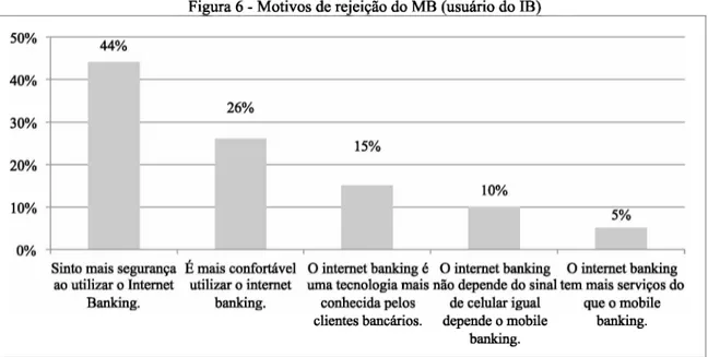 Figura 6 - Motivos de rejeição do MB (usuário do IB)