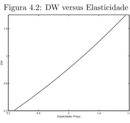Figura 4.2: DW versus Elasticidade