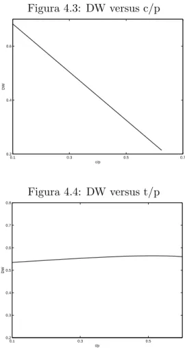 Figura 4.3: DW versus c/p 0.1 0.3 0.5 0.70.20.40.6 c/pDW Figura 4.4: DW versus t/p 0.1 0.3 0.50.20.30.40.50.60.70.8 t/pDW