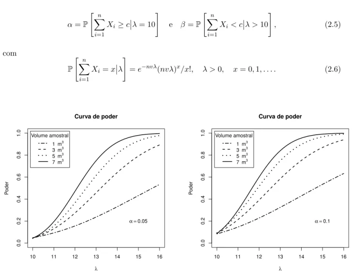 Figura 2.1: Curva de poder para o teste (2.2) com uma al´ıquota de v m 3 usando a distribui¸c˜ ao Poisson.