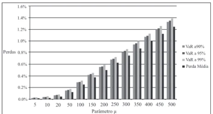 Tabela 5 - Estimativas de perdas para frequência máxima e  mínima do período Lognormal  1996  2001  0,008%  0,351%  Gamma  1996  2001  0,008%  0,351%  Fonte: os autores