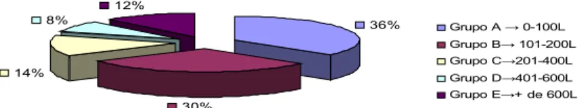 Figura   1.   Porcentagem   das   propriedades   leiteiras   visitadas   na   região   de   Marechal  Cândido Rondon, classificadas de acordo com produção leiteira diária.