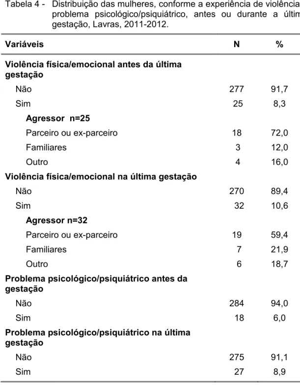 Tabela 4 ; Distribuição das mulheres, conforme a experiência de violência e problema psicológico/psiquiátrico, antes ou durante a última gestação, Lavras, 2011;2012.