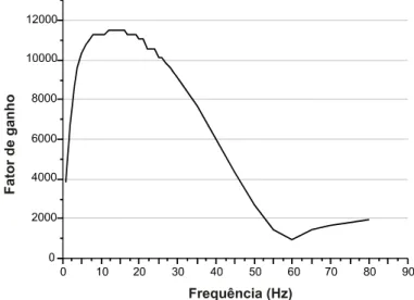 Figura 3.11 – Curva ganho versus  freqüência do módulo 1 construída a partir  dos  dados recebidos pelo módulo 2