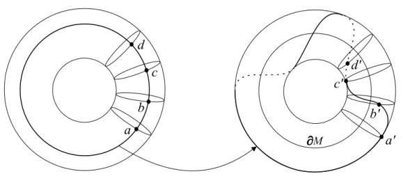 Figura 3.5: A descri¸c˜ ao geom´etrica de ϕ(∂D 2 × z).