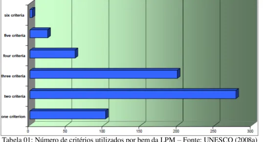 Tabela 01: Número de critérios utilizados por bem da LPM – Fonte: UNESCO (2008a) 