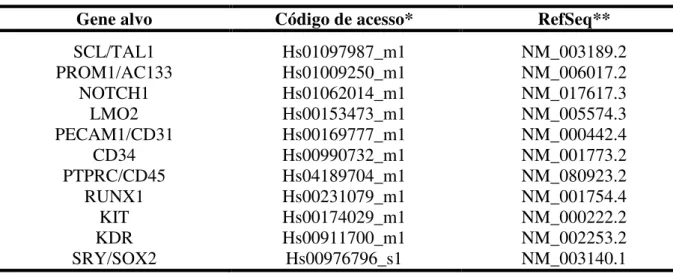 Tabela 1  –  Descrição dos genes analisados por RT-PCR em Tempo Real. 