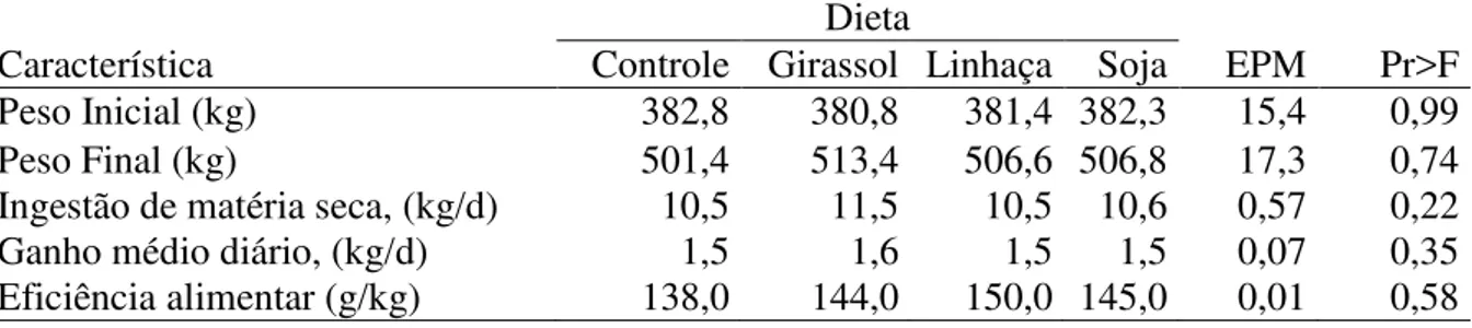 Tabela 2. Médias, erros padrões da média (EPM) e probabilidades (Pr&gt;F) das características de  desempenho de acordo com as dietas experimentais
