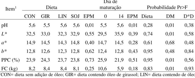 Tabela 4. Médias, erros padrões da média (EPM) e probabilidades (Pr&gt;F) das características  qualitativas  da  carne  de  bovinos  Nelore,  alimentados  de  acordo  com  as  dietas  experimentais.