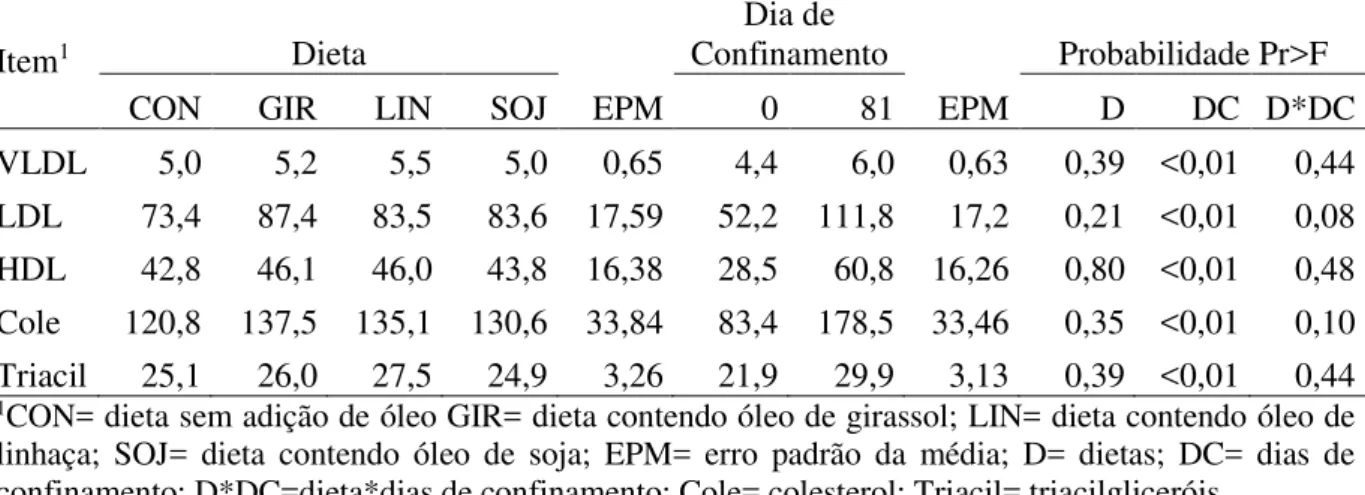 Tabela  4.  Médias,  erros  padrões  da  média  (EPM)  e  probabilidades  (Pr&gt;F)  dos  lipídios  plasmáticos (mg/dL) no sangue de bovinos Nelore alimentados de acordo com as  dietas experimentais