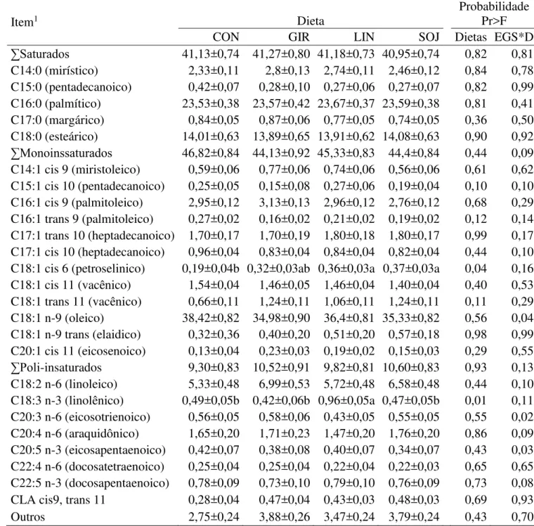 Tabela 7. Médias, erros padrões da média (EPM) e probabilidades (Pr&gt;F) da composição de ácidos graxos  (%)  no  músculo  longissimus  de  bovinos  Nelore  alimentados  de  acordo  com  as  dietas  experimentais