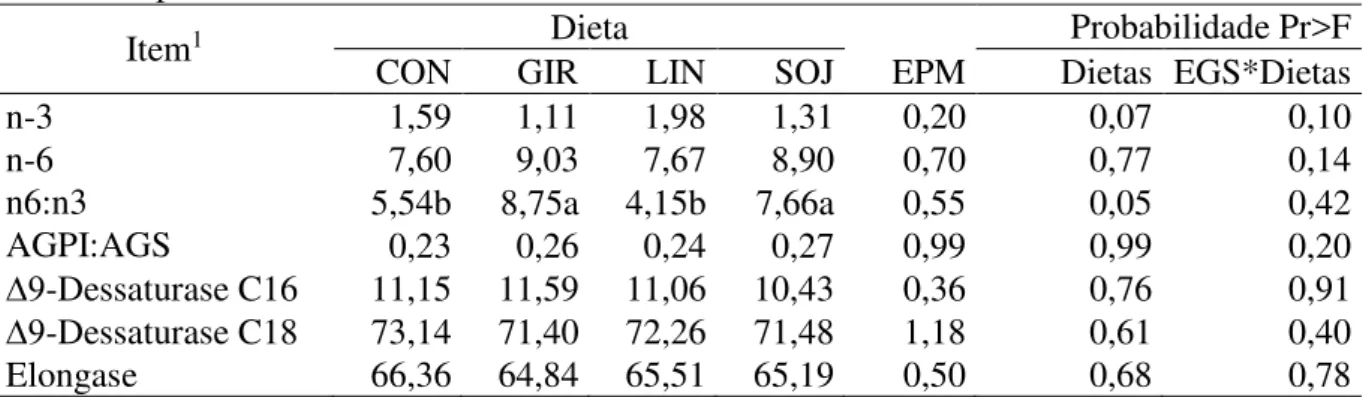 Tabela 8. Médias, erros padrões da média (EPM) e probabilidades (Pr&gt;F) das relações de ácidos  graxos no músculo longissimus de bovinos Nelore alimentados de acordo com as dietas  experimentais