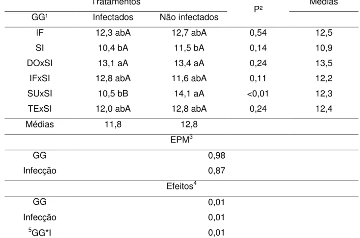 Tabela 3.9  –  Área de olho de lombo (cm²) do músculo  Longissimus  dorsi de borregas  pertencentes  a  seis  grupos  genéticos  infectadas  e  não  infectadas  por  Haemonchus contortus 