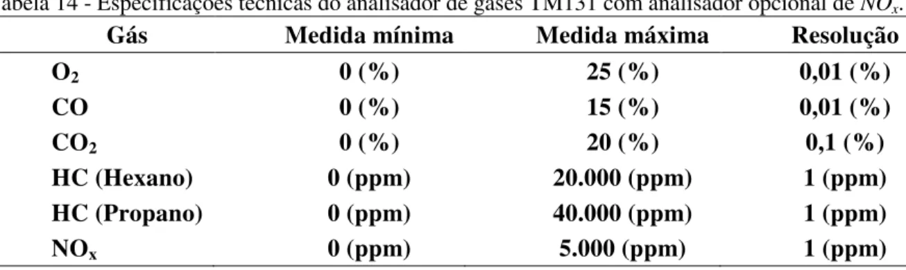 Tabela 14 - Especificações técnicas do analisador de gases TM131 com analisador opcional de NO x 