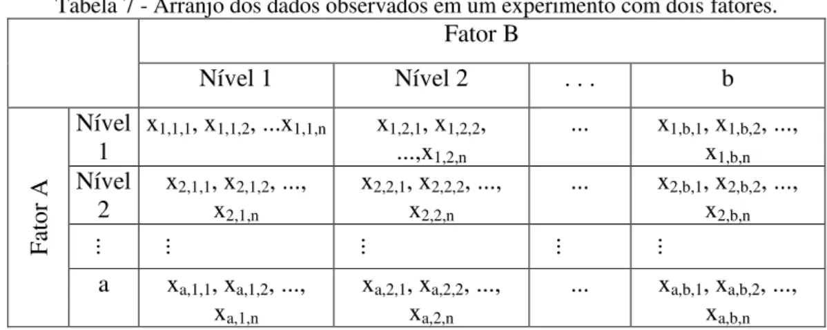 Tabela 7 - Arranjo dos dados observados em um experimento com dois fatores. 