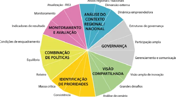 Figura 7 – Roda de Avaliação das estratégias de EI 