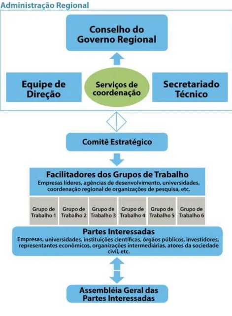 Figura 8 – Modelo de Estrutura de Governança Sugerida 