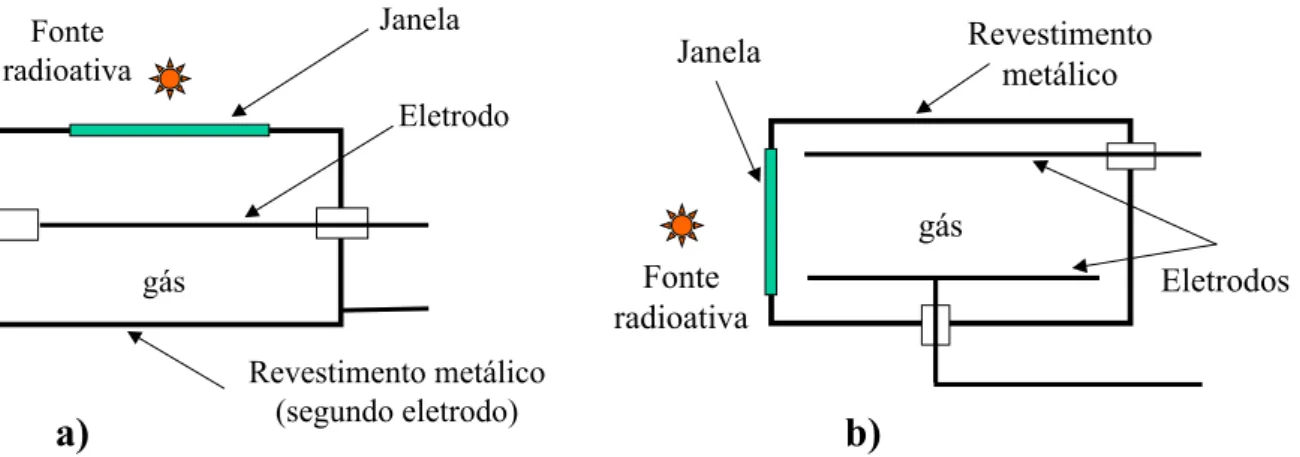 Figura 2.1 – Diagramas esquemáticos de câmaras de ionização: a) construção cilíndrica e em b) com placas paralelas.