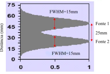 Figura 2.11 – Resultado gráfico ilustrativo de um teste de resolução espacial de uma sonda cirúrgica que obteve uma FWHM = 15 mm, considerado um bom resultado para detecção de linfonodos sentinela