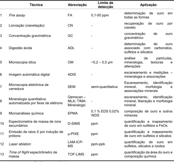 Tabela 2.4 - Principais técnicas analíticas para análise de ouro  