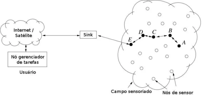 Figura 2.1: Arquitetura de uma RSSF (adaptado de (Akyildiz e Vuran, 2010))